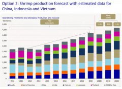 菲律賓蝦業(yè)2021產(chǎn)量下降7%,預(yù)計2022第一季度將全面復(fù)蘇！